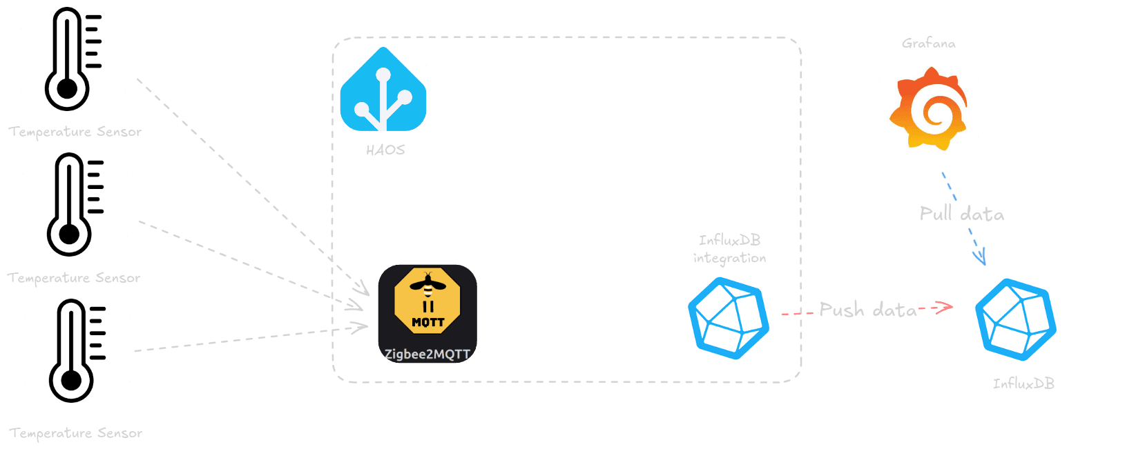 Data flows from Home Assistant sensors to InfluxDB, which Grafana queries to create real-time dashboards.