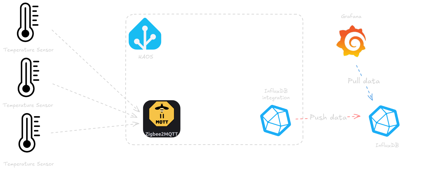 Data flows from Home Assistant sensors to InfluxDB, which Grafana queries to create real-time dashboards.